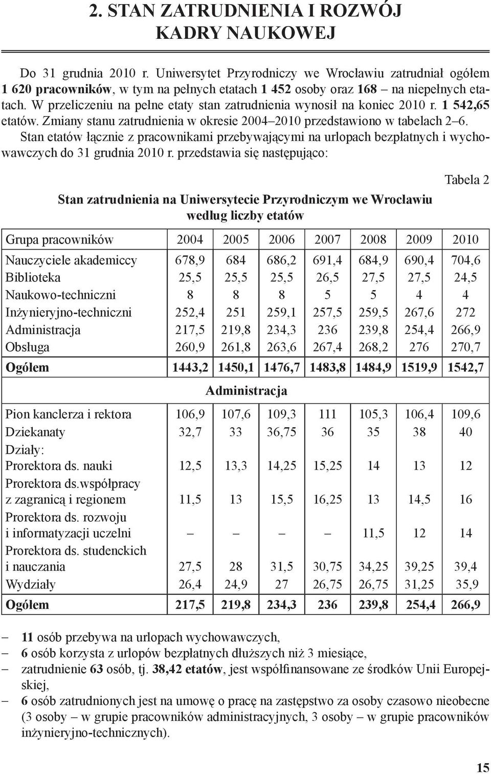 W przeliczeniu na pełne etaty stan zatrudnienia wynosił na koniec 2010 r. 1 542,65 etatów. Zmiany stanu zatrudnienia w okresie 20042010 przedstawiono w tabelach 26.