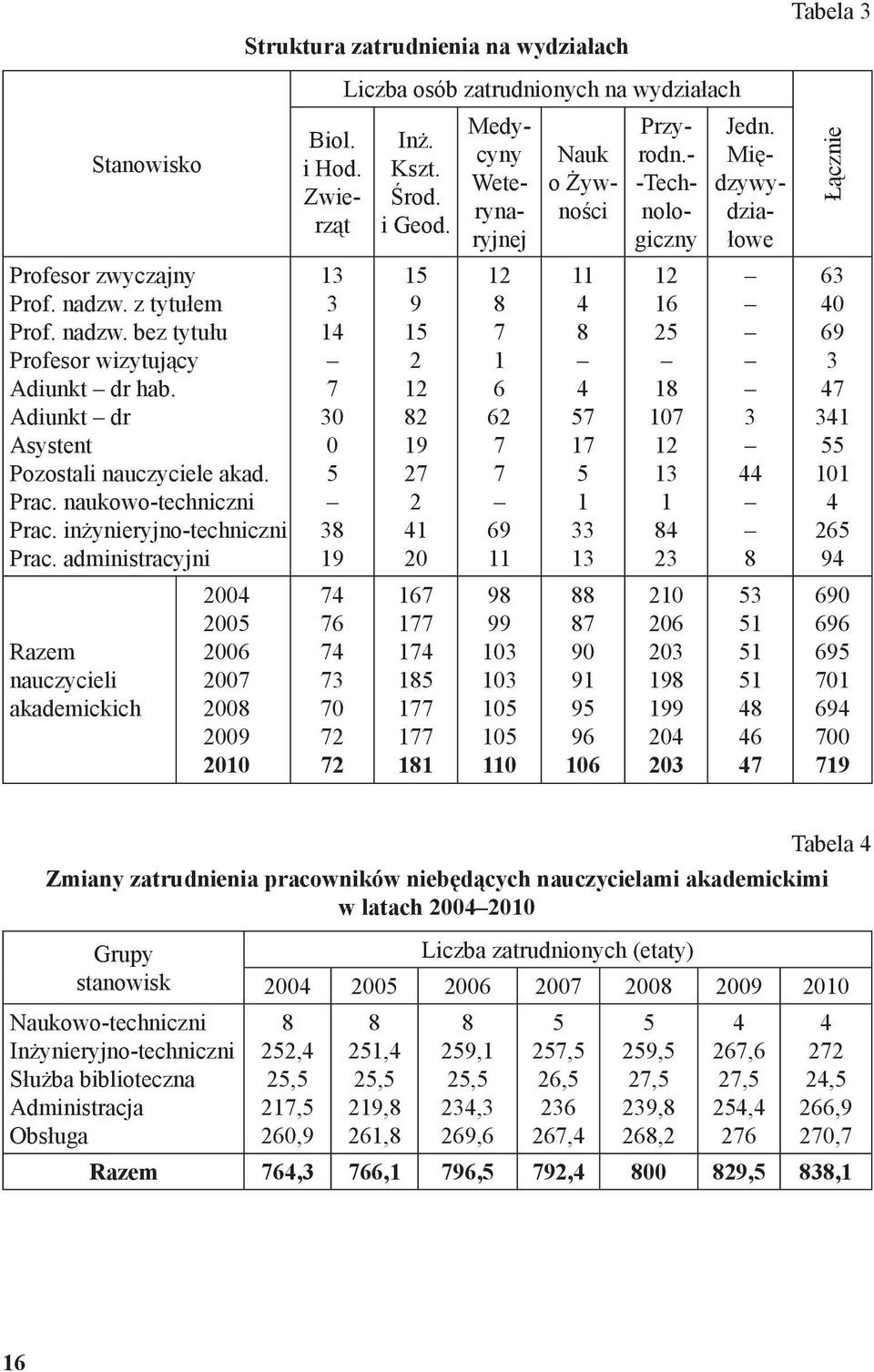 Zwierząt 13 3 14 7 30 0 5 38 19 74 76 74 73 70 72 72 Liczba osób zatrudnionych na wydziałach Inż. Kszt. Środ. i Geod.