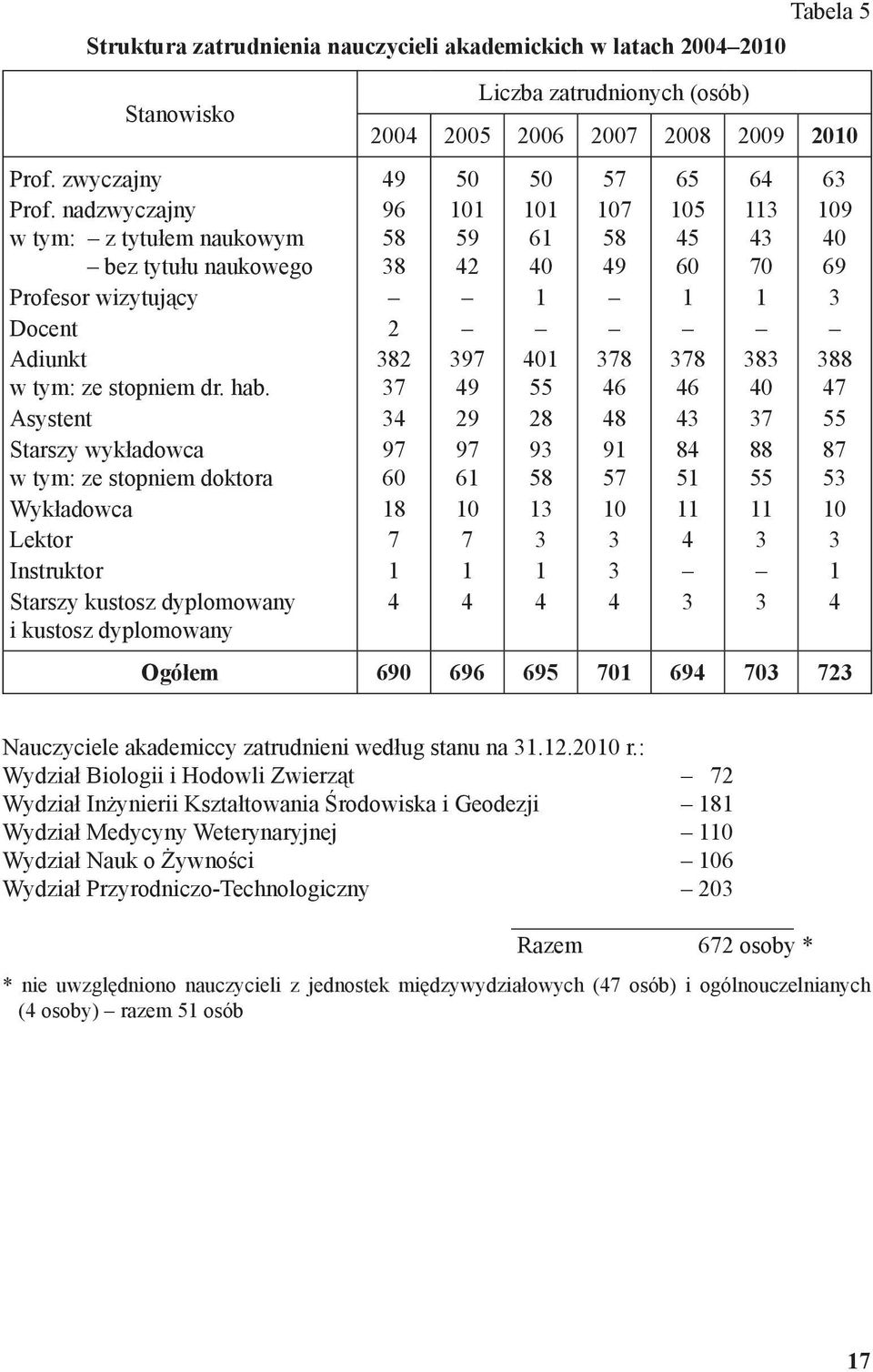 Asystent Starszy wykładowca w tym: ze stopniem doktora Wykładowca Lektor Instruktor Starszy kustosz dyplomowany i kustosz dyplomowany Liczba zatrudnionych (osób) Tabela 5 2004 2005 2006 2007 2008