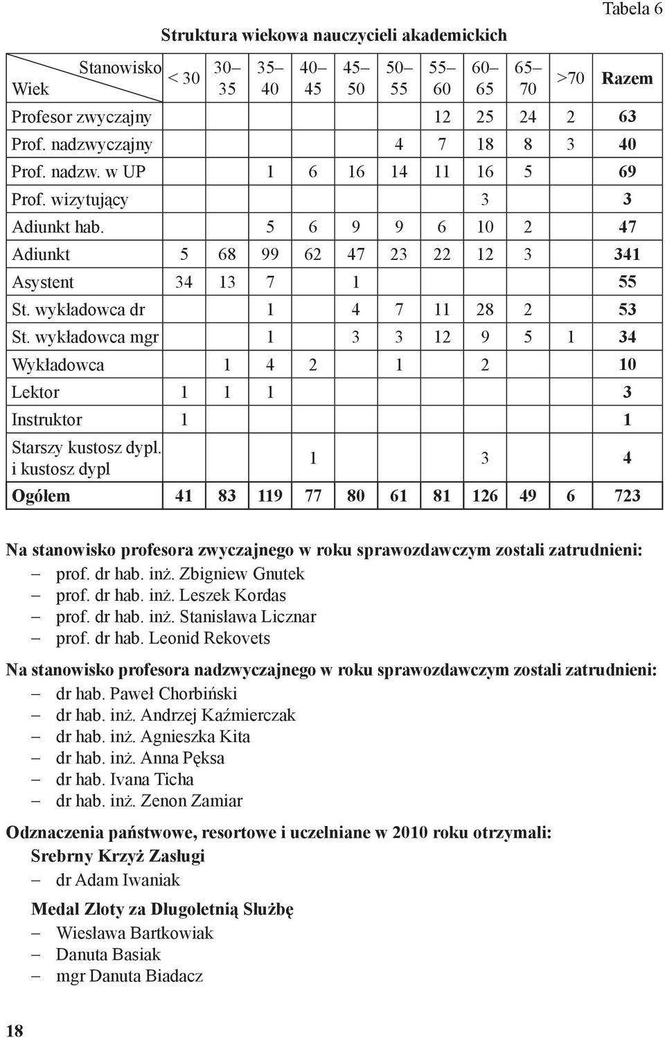 wykładowca dr 1 4 7 11 28 2 53 St. wykładowca mgr 1 3 3 12 9 5 1 34 Wykładowca 1 4 2 1 2 10 Lektor 1 1 1 3 Instruktor 1 1 Starszy kustosz dypl.