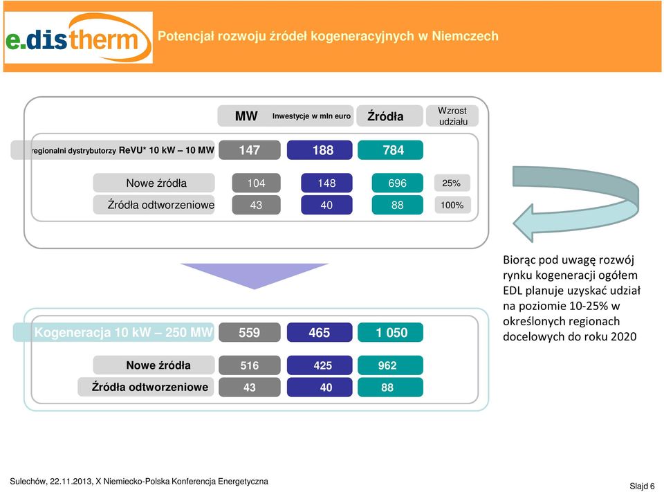 Kogeneracja 10 kw 250 MW Nowe źródła 559 465 1 050 516 425 962 Biorąc pod uwagę rozwój rynku kogeneracji ogółem