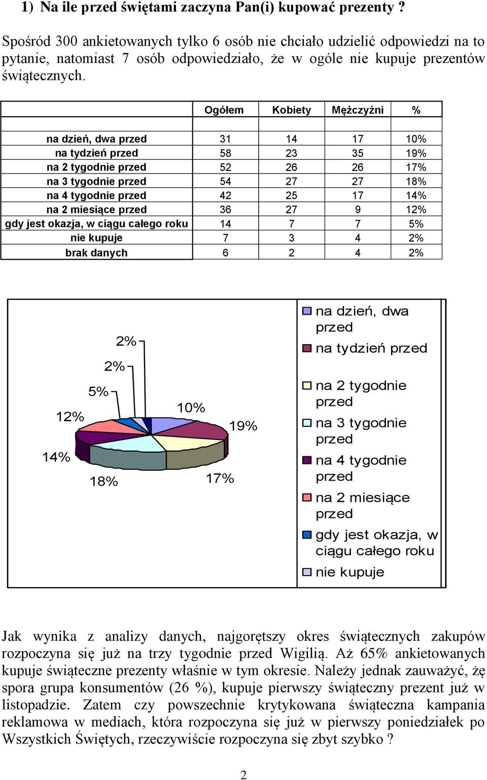 Ogółem % na dzień, dwa przed 31 14 17 % na tydzień przed 58 23 35 19% na 2 tygodnie przed 52 26 26 17% na 3 tygodnie przed 54 27 27 18% na 4 tygodnie przed 42 25 17 14% na 2 miesiące przed 36 27 9