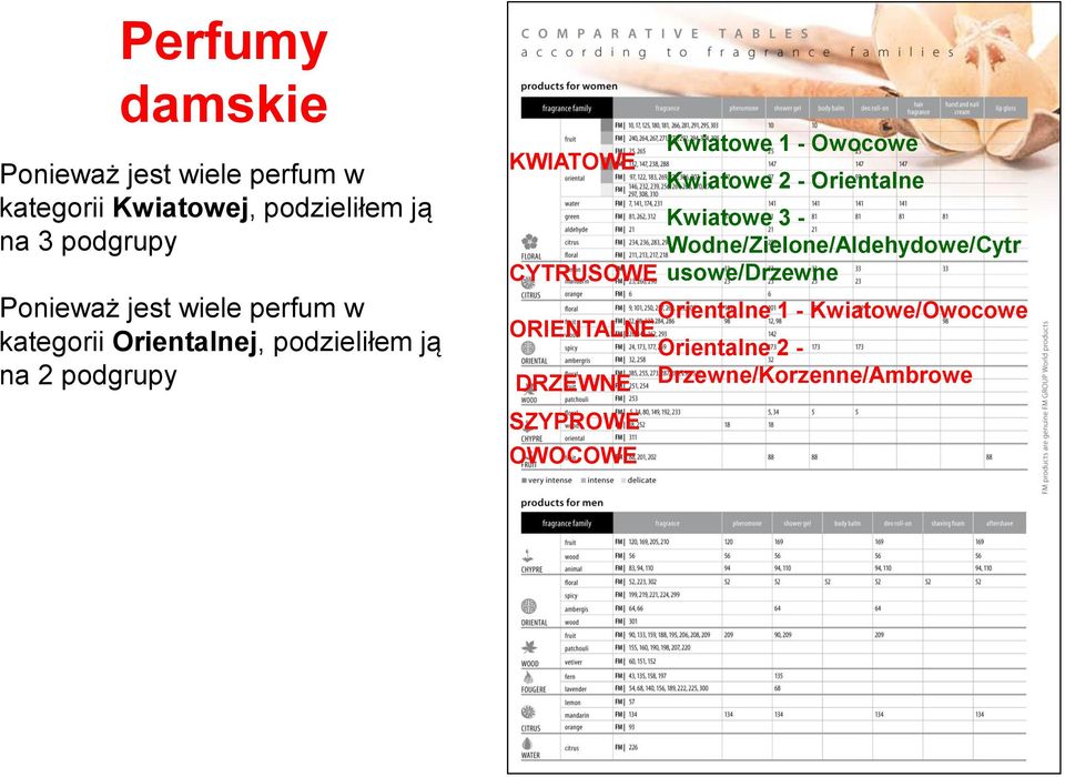 Kwiatowe 1 - Owocowe Kwiatowe 2 - Orientalne Kwiatowe 3 - Wodne/Zielone/Aldehydowe/Cytr