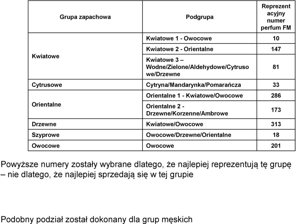 Orientalne 2 - Drzewne/Korzenne/Ambrowe Drzewne Kwiatowe/Owocowe 313 Szyprowe Owocowe/Drzewne/Orientalne 18 Owocowe Owocowe 201 Powyższe numery