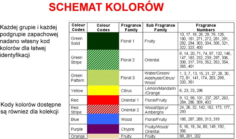 kolorów dla łatwej identyfikacji Kody