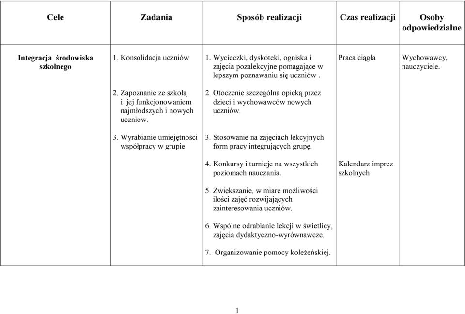 3. Wyrabianie umiejętności współpracy w grupie 3. Stosowanie na zajęciach lekcyjnych form pracy integrujących grupę. 4. Konkursy i turnieje na wszystkich poziomach nauczania.