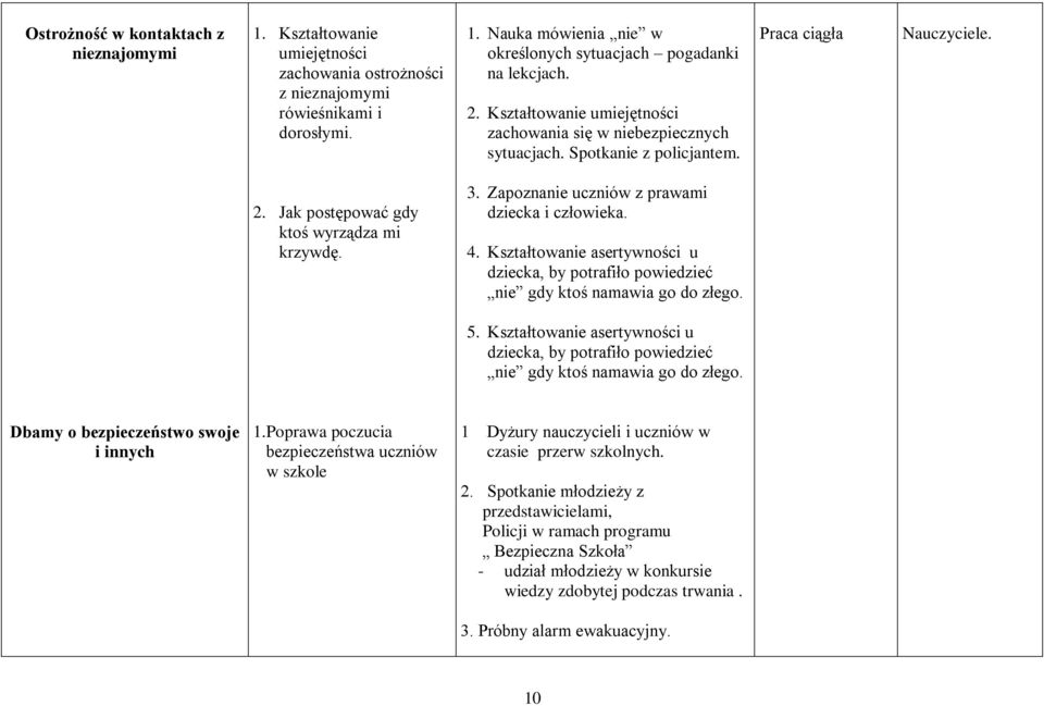 Zapoznanie uczniów z prawami dziecka i człowieka. 4. Kształtowanie asertywności u dziecka, by potrafiło powiedzieć nie gdy ktoś namawia go do złego. 5.