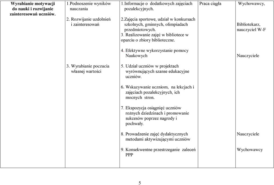 Udział uczniów w projektach wyrównujących szanse edukacyjne uczniów. 6. Wskazywanie uczniom, na lekcjach i zajęciach pozalekcyjnych, ich mocnych stron. 7.