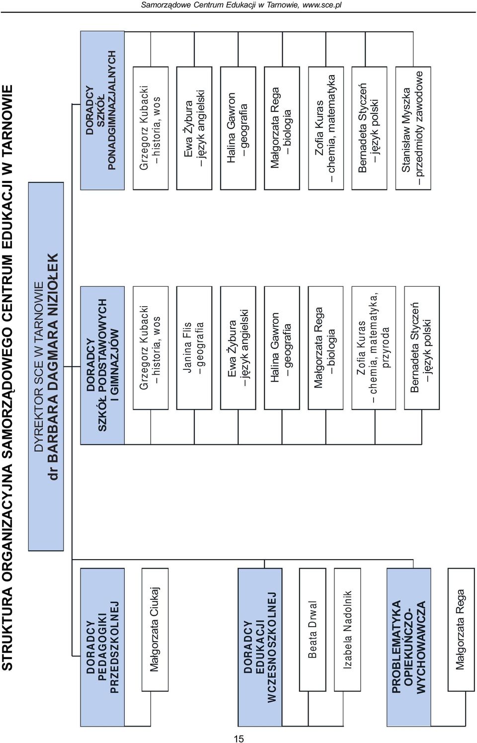 WCZESNOSZKOLNEJ Ewa ybura jêzyk angielski Halina Gawron geografia Halina Gawron geografia Ma³gorzata Rega biologia Beata Drwal Izabela Nadolnik PROBLEMATYKA OPIEKUÑCZO- WYCHOWAWCZA