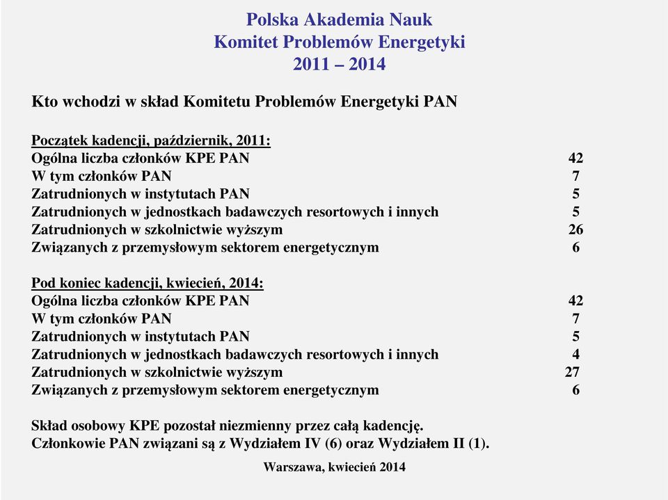 6 Pod koniec kadencji, kwiecień, 2014: Ogólna liczba członków KPE PAN 42 W tym członków PAN 7 Zatrudnionych w instytutach PAN 5 Zatrudnionych w jednostkach badawczych resortowych i innych 4