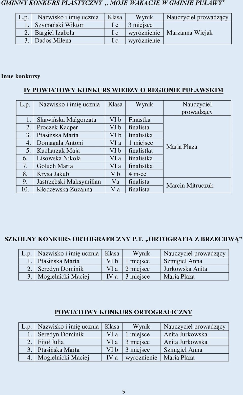 Proczek Kacper VI b finalista 3. Ptasińska Marta VI b finalistka 4. Domagała Antoni VI a 1 miejsce 5. Kucharzak Maja VI b finalistka Maria Płaza 6. Lisowska Nikola VI a finalistka 7.