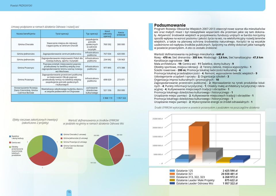 zagospodarowanie terenu-szansą rozwoju wsi Mochowo Zagospodarowanie przestrzeni publicznej w miejscowości Obrąb poprzez przebudowę remizy na świetlicę wiejskązaspokojenie potrzeb społecznych i