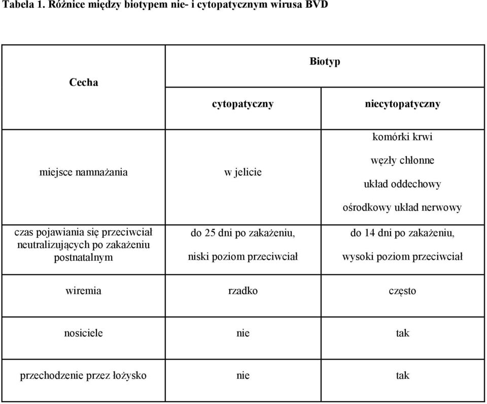 namnażania czas pojawiania się przeciwciał neutralizujących po zakażeniu postnatalnym w jelicie do 25 dni po