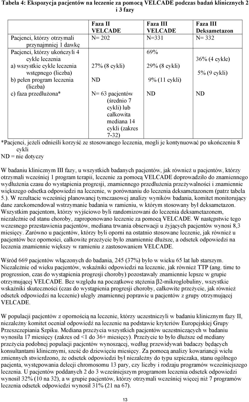 pacjentów (średnio 7 cykli) lub całkowita mediana 14 cykli (zakres 7-32) 69% 29% (8 cykli) 9% (11 cykli) ND 36% (4 cykle) 5% (9 cykli) *Pacjenci, jeżeli odnieśli korzyść ze stosowanego leczenia,