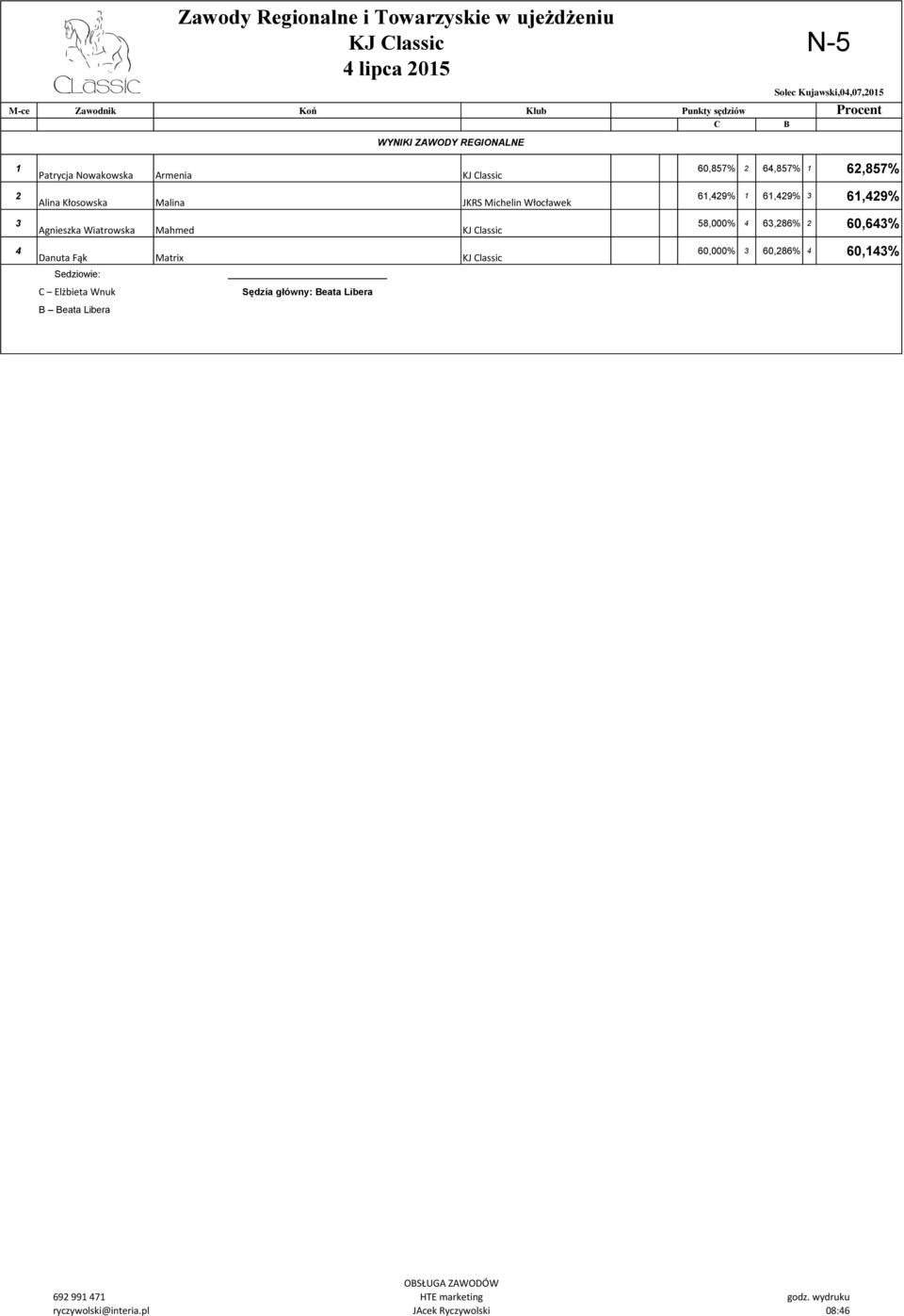 Mahmed Danuta Fąk Matrix C Elżbieta Wnuk B Beata Libera 60,87% 6,87%