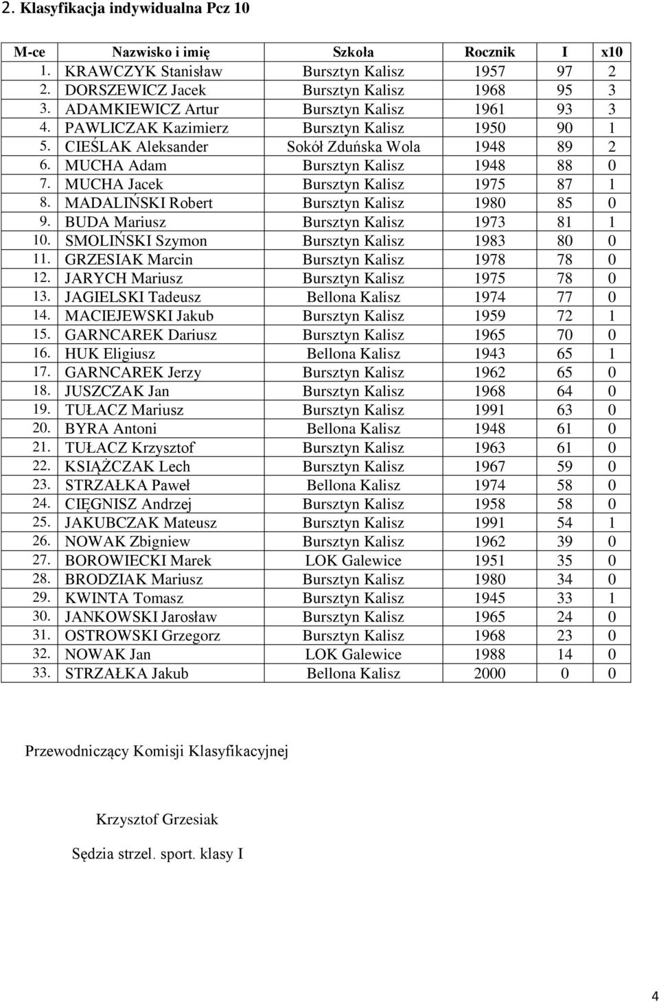 MUCHA Jacek Bursztyn Kalisz 1975 87 1 8. MADALIŃSKI Robert Bursztyn Kalisz 1980 85 0 9. BUDA Mariusz Bursztyn Kalisz 1973 81 1 10. SMOLIŃSKI Szymon Bursztyn Kalisz 1983 80 0 11.