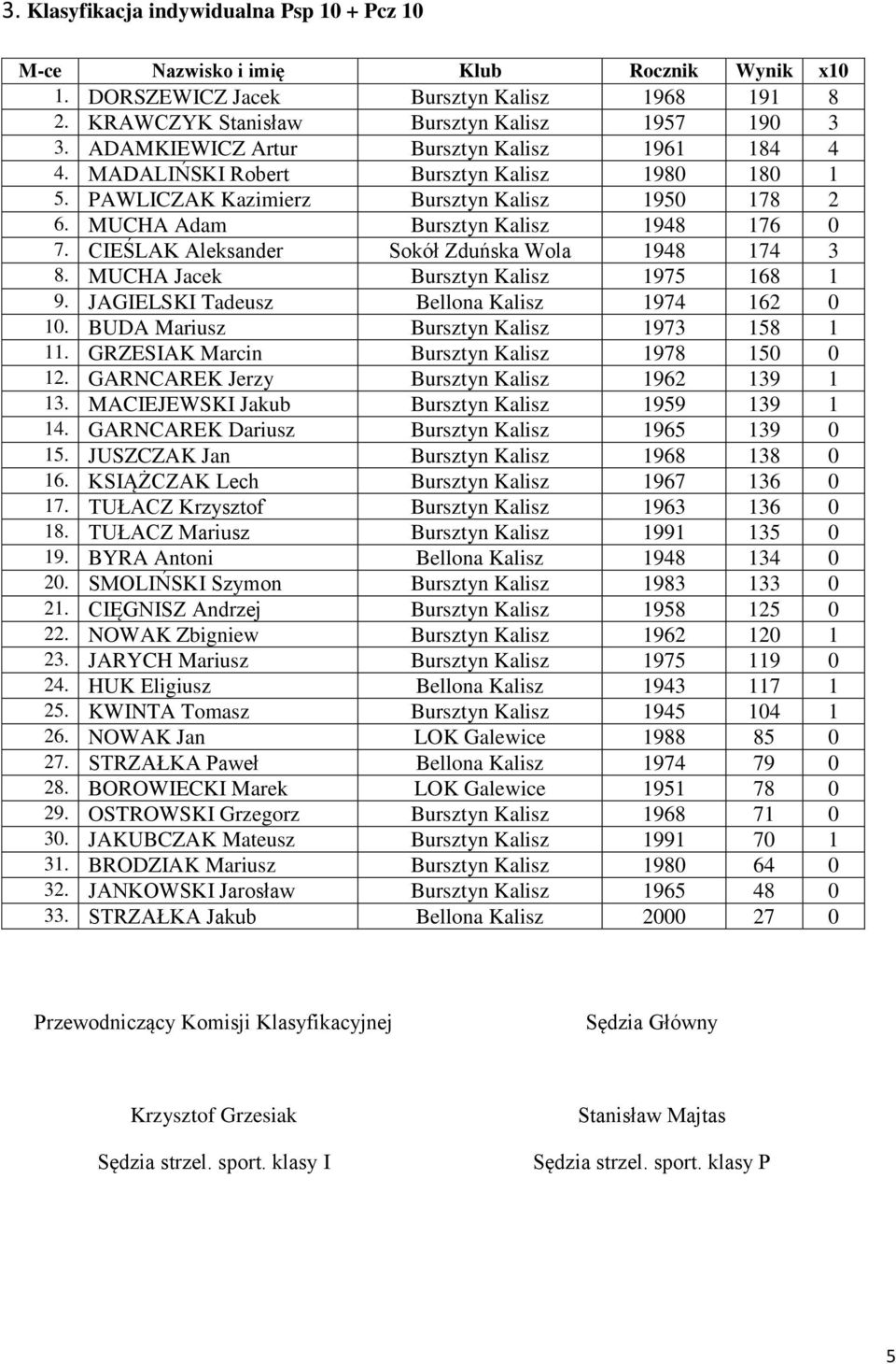 CIEŚLAK Aleksander Sokół Zduńska Wola 1948 174 3 8. MUCHA Jacek Bursztyn Kalisz 1975 168 1 9. JAGIELSKI Tadeusz Bellona Kalisz 1974 162 0 10. BUDA Mariusz Bursztyn Kalisz 1973 158 1 11.