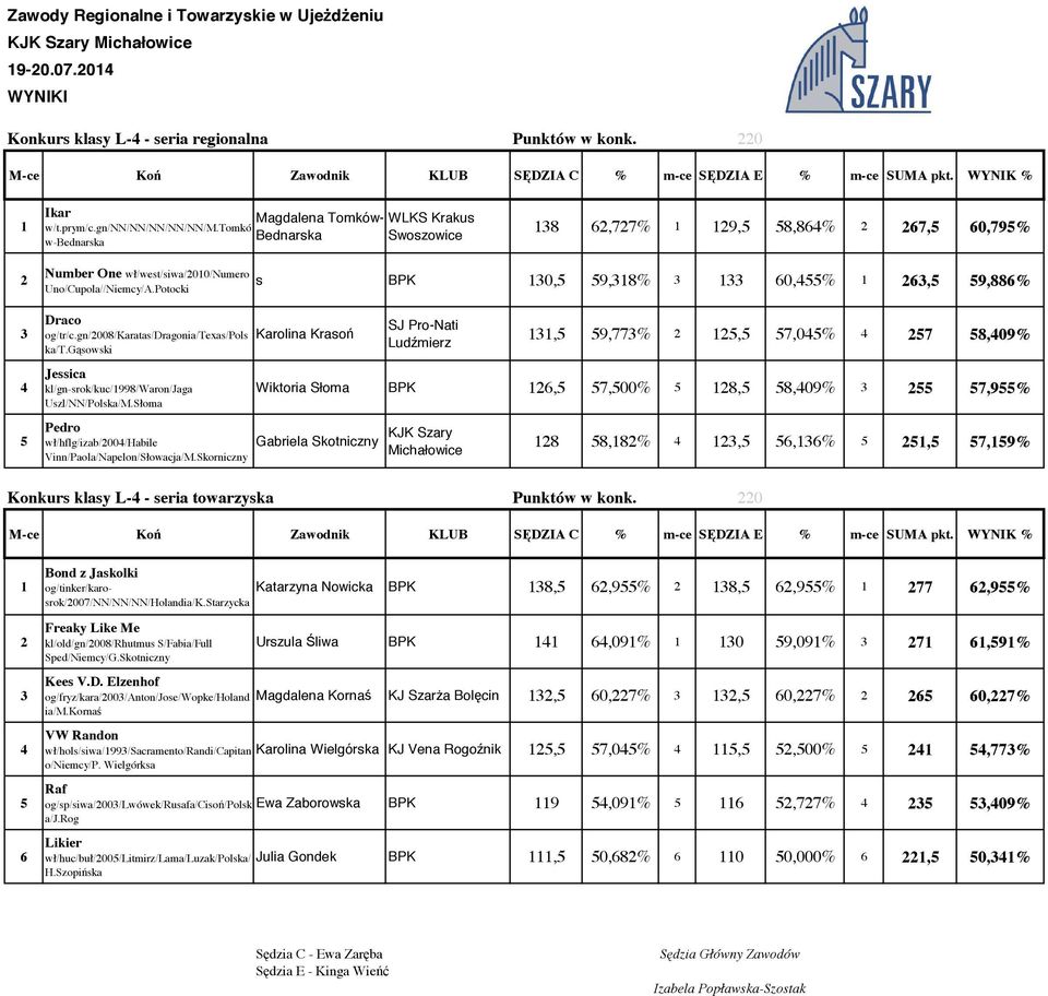 gn/008/karatas/dragonia/texas/pols Karolina Krasoń ka/t.gąsowski SJ Pro-Nati Ludźmierz,5 59,77% 5,5 57,05% 57 58,09% Jessica kl/gn-srok/kuc/998/waron/jaga Uszl/NN/Polska/M.