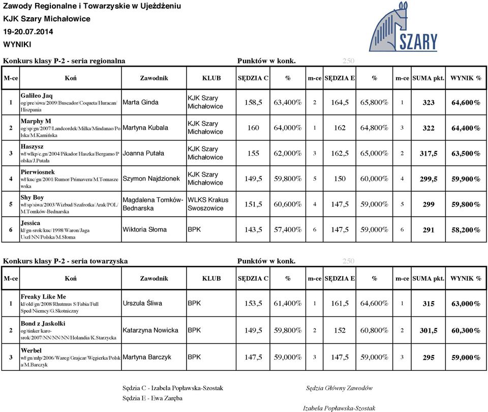 kamińska 60 6,000% 6 6,800% 6,00% Haszysz wł/wlkp/c.gn/00/pikador/haszka/bergamo/p olska/j.putała Joanna Putała 55 6,000% 6,5 65,000% 7,5 6,500% Pierwiosnek wł/kuc/gn/00/rumor/primavera/m.