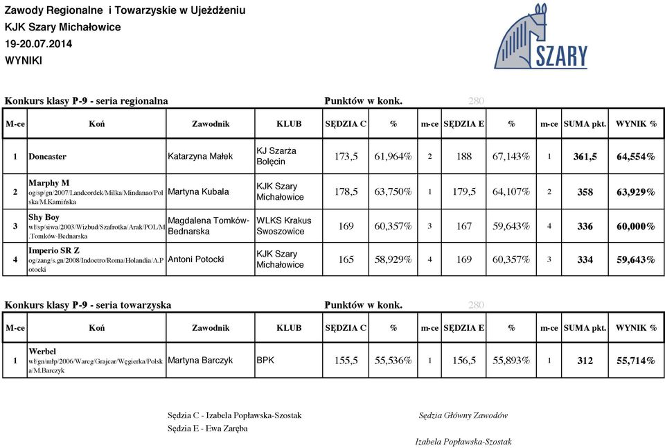 kamińska Martyna Kubala 78,5 6,750% 79,5 6,07% 58 6,99% Shy Boy Magdalena Tomkówwł/sp/siwa/00/Wizbud/Szafrotka/Arak/POL/M Bednarska.