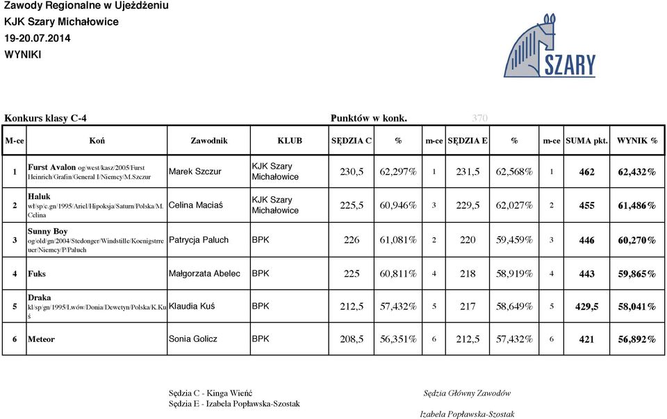 Celina Celina Maciaś 5,5 60,96% 9,5 6,07% 55 6,86% Sunny Boy og/old/gn/00/stedonger/windstille/koenigstrre uer/niemcy/p/paluch Patrycja Paluch BPK 6 6,08%