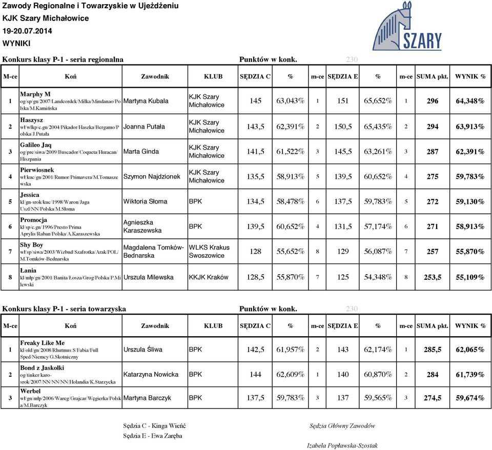 putała Joanna Putała,5 6,9% 50,5 65,5% 9 6,9% Galileo Jaq og/pre/siwa/009/buscador/coqueta/huracan/ Hiszpania Marta Ginda,5 6,5% 5,5 6,6% 87 6,9% Pierwiosnek wł/kuc/gn/00/rumor/primavera/m.