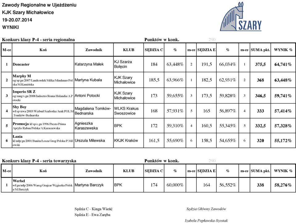 p otocki Antoni Potocki 7 59,655% 7,5 59,88% 6,5 59,7% Shy Boy Magdalena Tomkówwł/sp/siwa/00/Wizbud/Szafrotka/Arak/POL/M Bednarska.