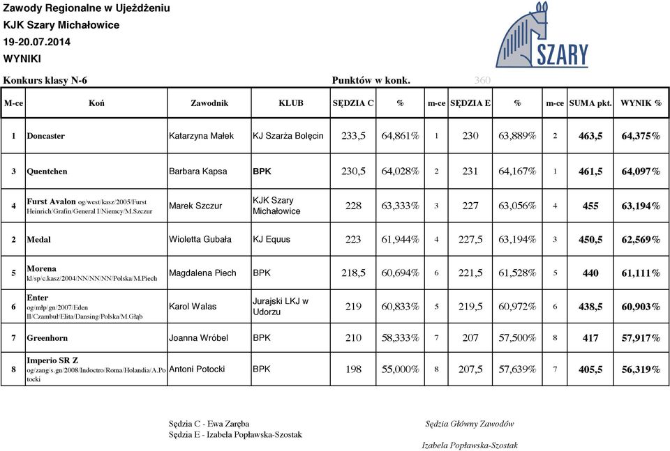 I/Niemcy/M.Szczur Marek Szczur 8 6,% 7 6,056% 55 6,9% Medal Wioletta Gubała KJ Equus 6,9% 7,5 6,9% 50,5 6,569% 5 Morena kl/sp/c.kasz/00/nn/nn/nn/polska/m.