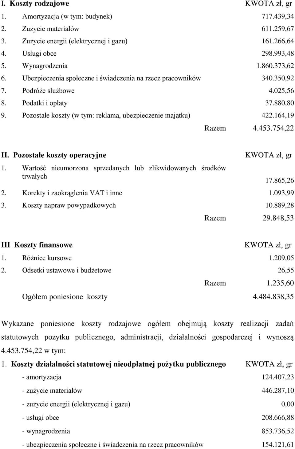 Pozostałe koszty (w tym: reklama, ubezpieczenie majątku) 422.164,19 Razem 4.453.754,22 II. Pozostałe koszty operacyjne 1. Wartość nieumorzona sprzedanych lub zlikwidowanych środków trwałych 17.