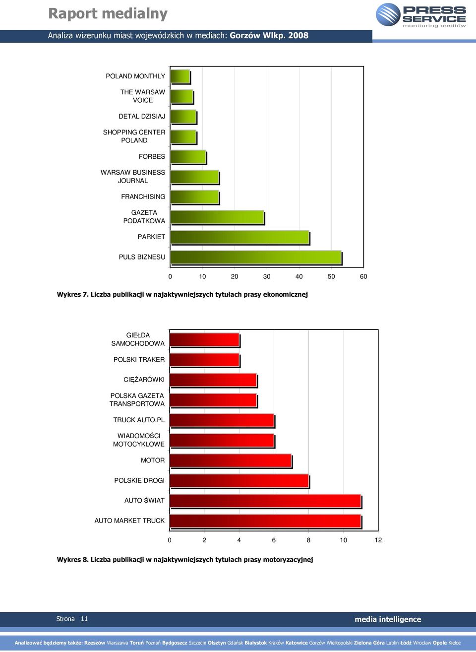 Liczba publikacji w najaktywniejszych tytułach prasy ekonomicznej GIEŁDA SAMOCHODOWA POLSKI TRAKER CIĘśARÓWKI POLSKA GAZETA