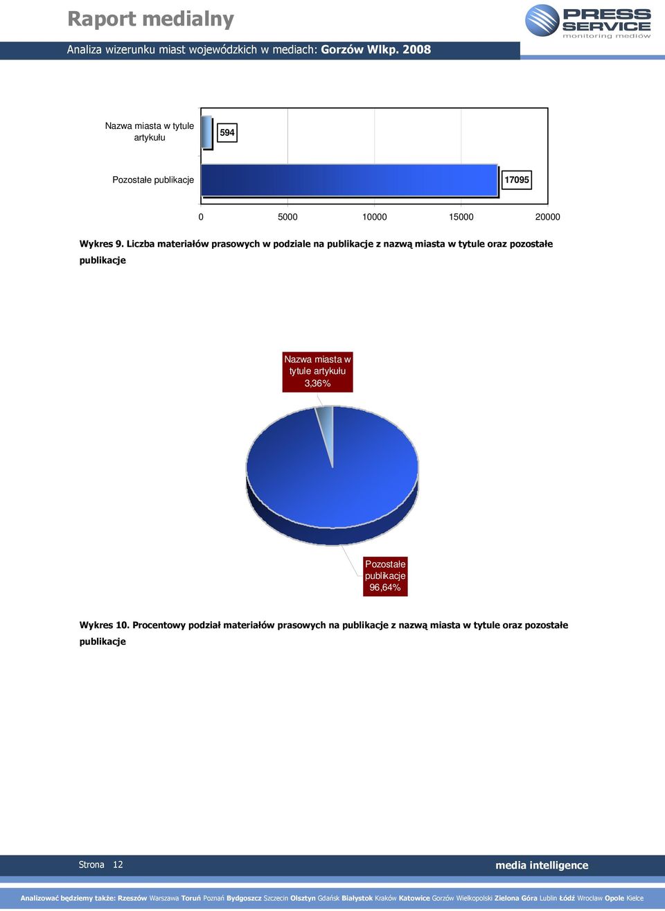 publikacje Nazwa miasta w tytule artykułu 3,36% Pozostałe publikacje 96,64% Wykres 10.