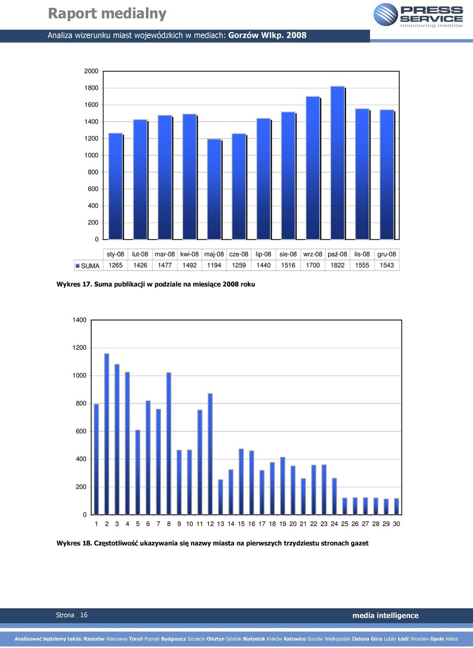Suma publikacji w podziale na miesiące 2008 roku 1400 1200 1000 800 600 400 200 0 1 2 3 4 5 6 7 8 9 10 11 12 13 14 15