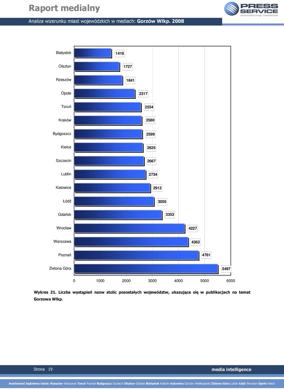 Warszawa 4362 Poznań 4761 Zielona Góra 5497 0 1000 2000 3000 4000 5000 6000 Wykres 21.