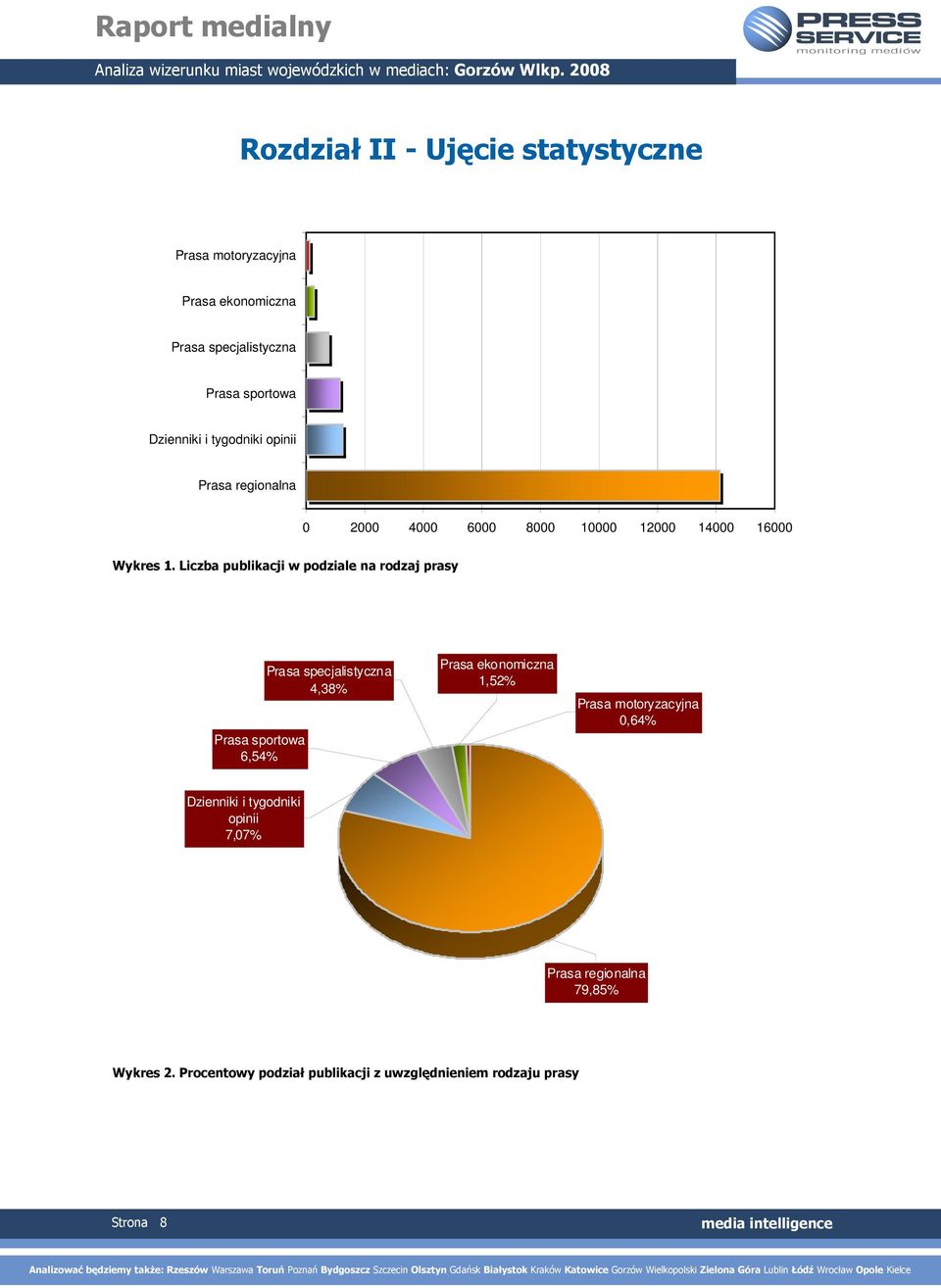 Liczba publikacji w podziale na rodzaj prasy Prasa sportowa 6,54% Prasa specjalistyczna 4,38% Prasa ekonomiczna 1,52% Prasa