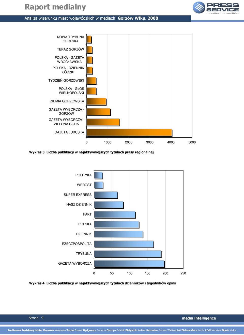 Liczba publikacji w najaktywniejszych tytułach prasy regionalnej POLITYKA WPROST SUPER EXPRESS NASZ DZIENNIK FAKT POLSKA DZIENNIK