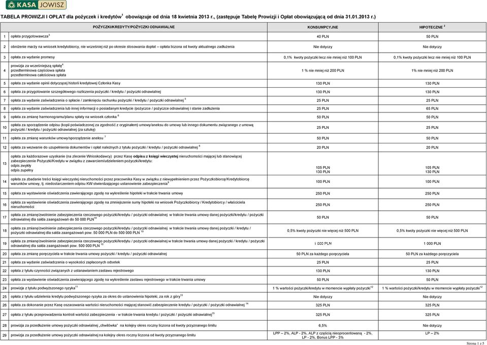 ) POŻYCZKI/KREDYTY/POŻYCZKI ODNAWIALNE KONSUMPCYJNE HIPOTECZNE 2 1 opłata przygotowawcza 3 40 PLN 50 PLN 2 obniżenie marży na wniosek kredytobiorcy, nie wcześniej niż po okresie stosowania dopłat