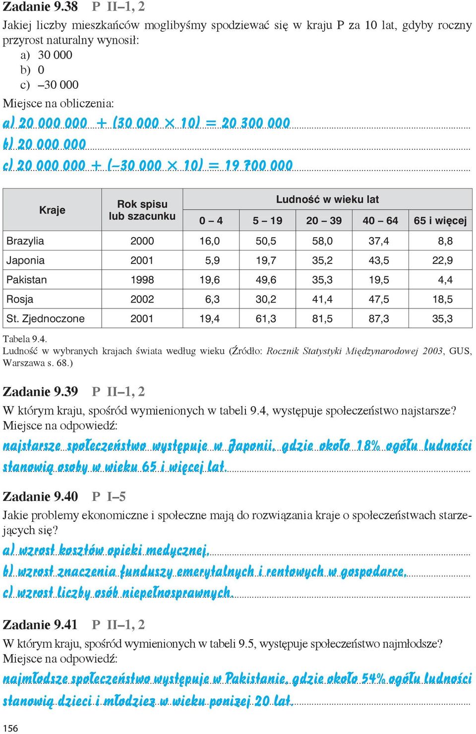 lub szacunku Ludność w wieku lat 4 5 19 2 39 4 64 65 i więcej Brazylia 2 16, 5,5 58, 37,4 8,8 Japonia 21 5,9 19,7 35,2 43,5 22,9 Pakistan 1998 19,6 49,6 35,3 19,5 4,4 Rosja 22 6,3 3,2 41,4 47,5 18,5