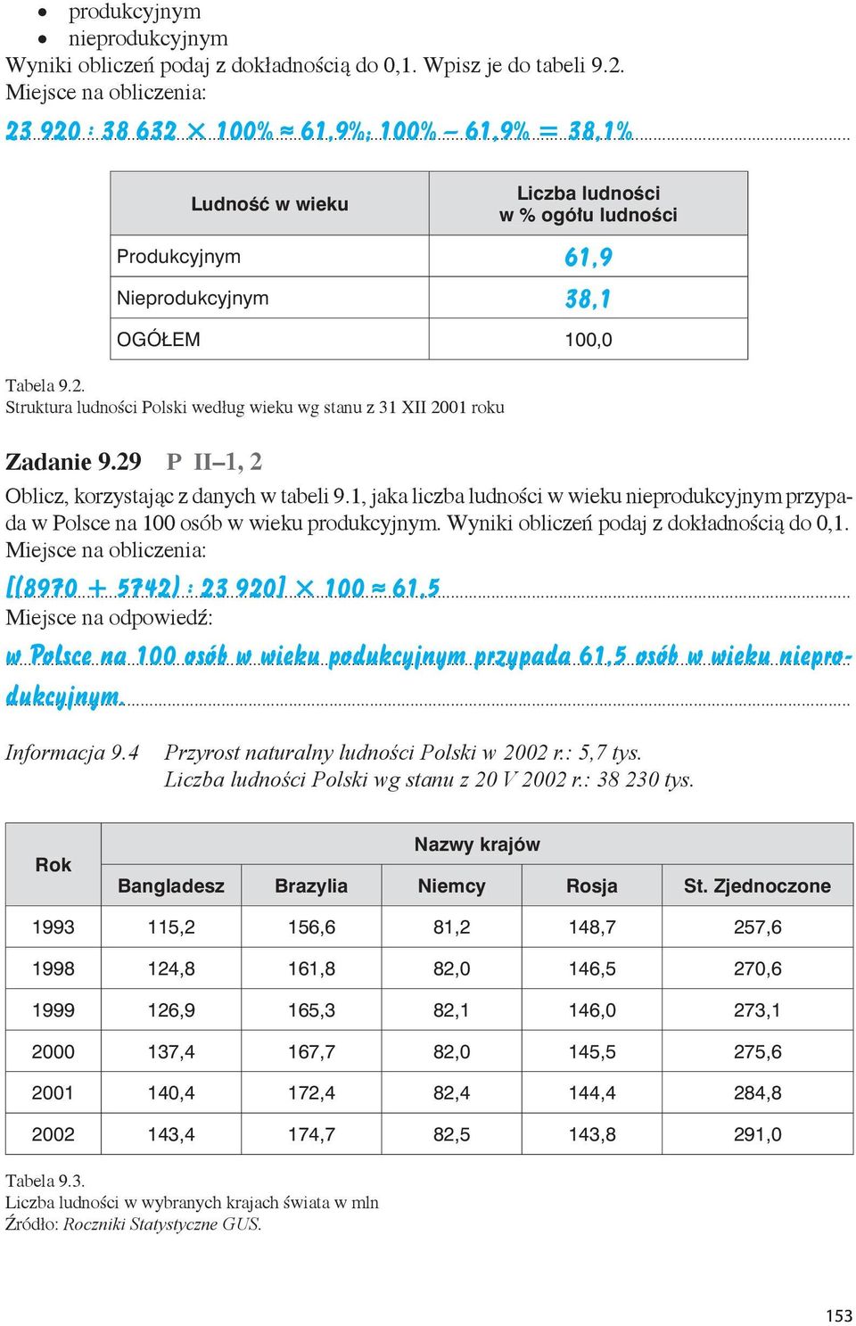 29 P II 1, 2 Oblicz, korzystając z danych w tabeli 9.1, jaka liczba ludności w wieku nieprodukcyjnym przypada w Polsce na 1 osób w wieku produkcyjnym. Wyniki obliczeń podaj z dokładnością do,1.