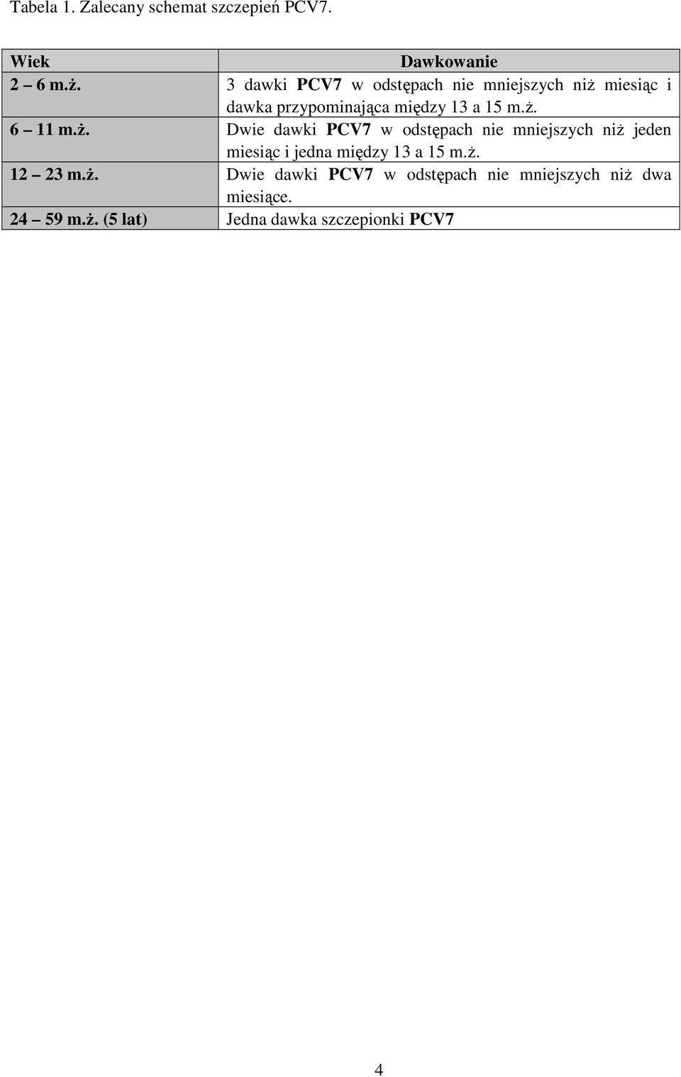 ŝ. Dwie dawki PCV7 w odstępach nie mniejszych niŝ jeden miesiąc i jedna między 13 a 15 m.ŝ. 12 23 m.