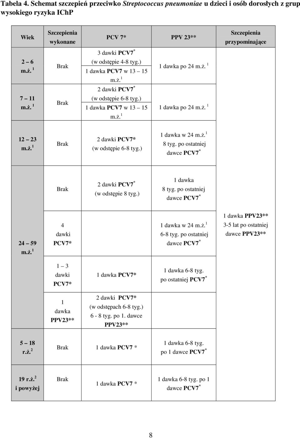 1 Brak (w odstępie 4-8 tyg.) 1 dawka PCV7 w 13 15 1 dawka po 24 m.ŝ. 1 m.ŝ. 1 2 dawki PCV7 * 7 11 m.ŝ. 1 Brak (w odstępie 6-8 tyg.) 1 dawka PCV7 w 13 15 1 1 dawka po 24 m.ŝ. m.ŝ. 1 12 23 m.ŝ. 1 Brak 2 dawki PCV7* (w odstępie 6-8 tyg.