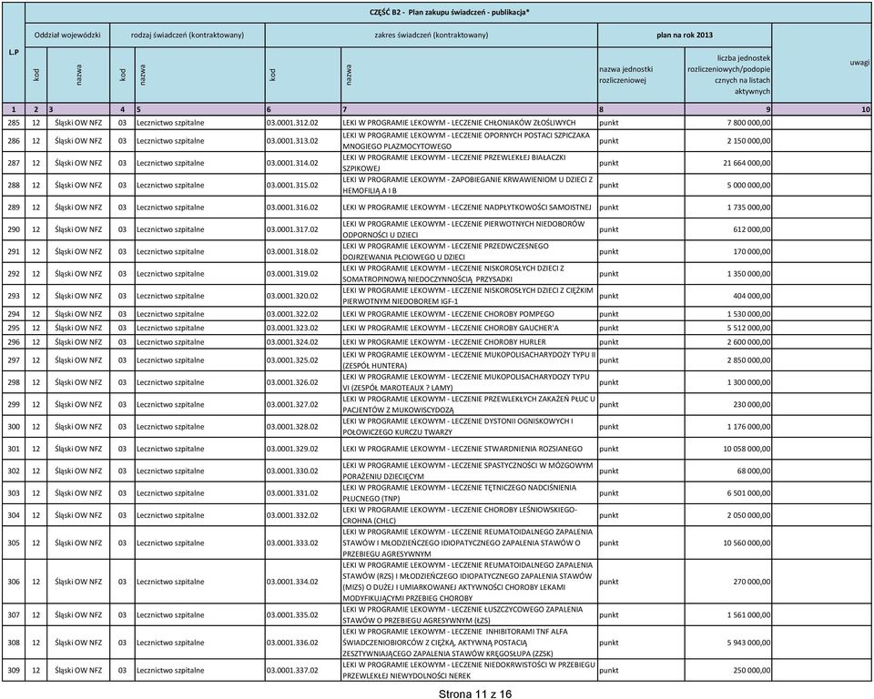 02 LEKI W PROGRAMIE LEKOWYM - LECZENIE OPORNYCH POSTACI SZPICZAKA MNOGIEGO PLAZMOCYTOWEGO punkt 2 150 000,00 LEKI W PROGRAMIE LEKOWYM - LECZENIE PRZEWLEKŁEJ BIAŁACZKI SZPIKOWEJ punkt 21 664 000,00