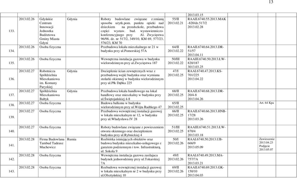 26 Osoba fizyczna Przebudowa lokalu mieszkalnego nr 21 w budynku przy ul.pomorskiej 57A 2013.02.26 Osoba fizyczna Wewnętrzna instalacja gazowa w budynku wielorodzinnym przy al.zwycięstwa 187 2013.02.27 Robotnicza Spółdzielnia im.