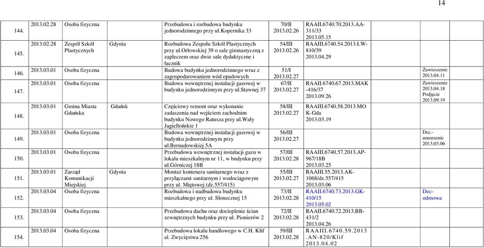 stawnej 37 2013.03.01 Gmina Miasta Gdańska Gdańsk Częściowy remont oraz wykonanie zadaszenia nad wejściem zachodnim budynku Nowego Ratusza przy ul.wały Jagiellońskie 1 2013.03.01 Osoba fizyczna Budowa wewnętrznej instalacji gazowej w budynku jednorodzinnym przy ul.