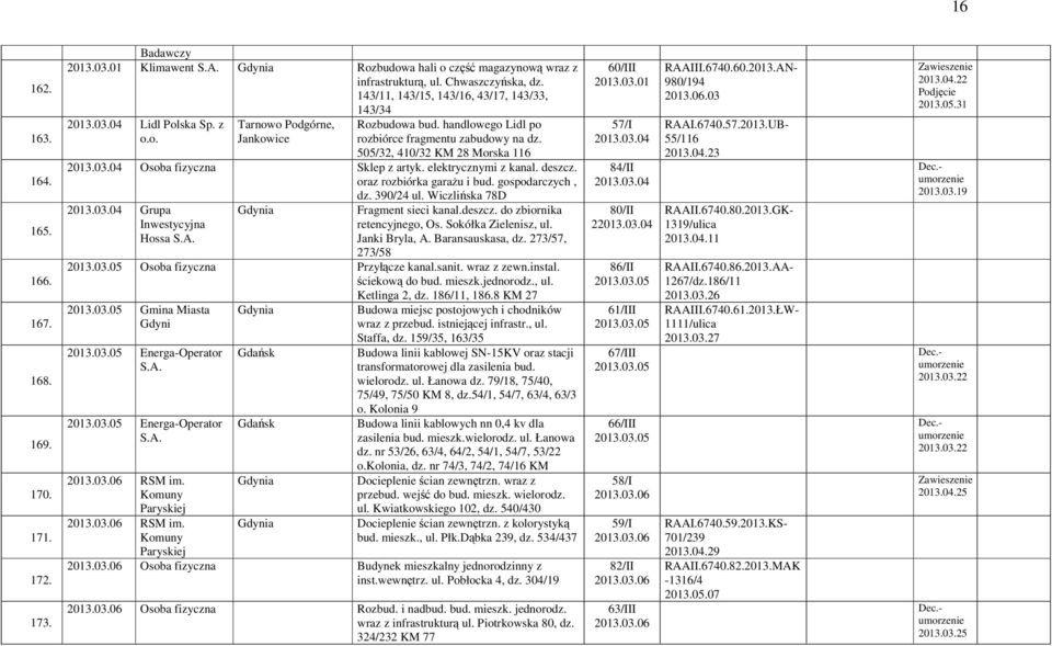 505/32, 410/32 KM 28 Morska 116 2013.03.04 Osoba fizyczna Sklep z artyk. elektrycznymi z kanal. deszcz. oraz rozbiórka garażu i bud. gospodarczych, dz. 390/24 ul. Wiczlińska 78D 2013.03.04 Grupa Inwestycyjna Hossa S.