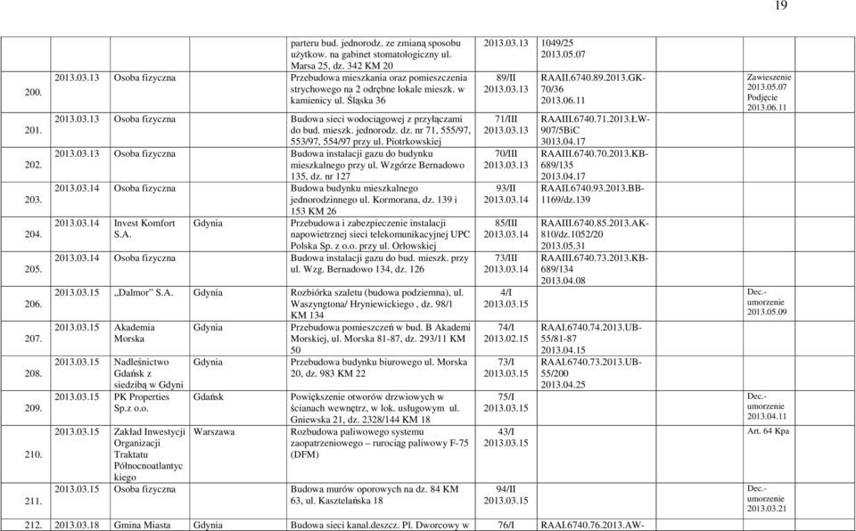 Wzgórze Bernadowo 135, dz. nr 127 2013.03.14 Osoba fizyczna Budowa budynku mieszkalnego jednorodzinnego ul. Kormorana, dz. 139 i 153 KM 26 2013.03.14 Invest Komfort S.A.