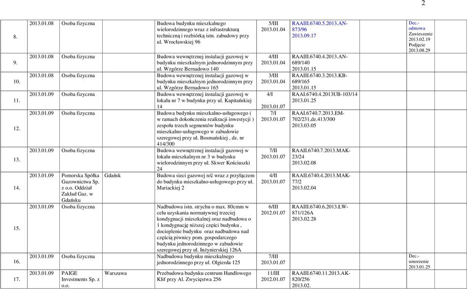 01.09 Osoba fizyczna Budowa wewnętrznej instalacji gazowej w lokalu nr 7 w budynku przy ul. Kapitańskiej 14 2013.01.09 Osoba fizyczna Budowa budynku mieszkalno-usługowego ( w ramach dokończenia realizacji inwestycji ) zespołu trzech segmentów budynku mieszkalno-usługowego w zabudowie szeregowej przy ul.