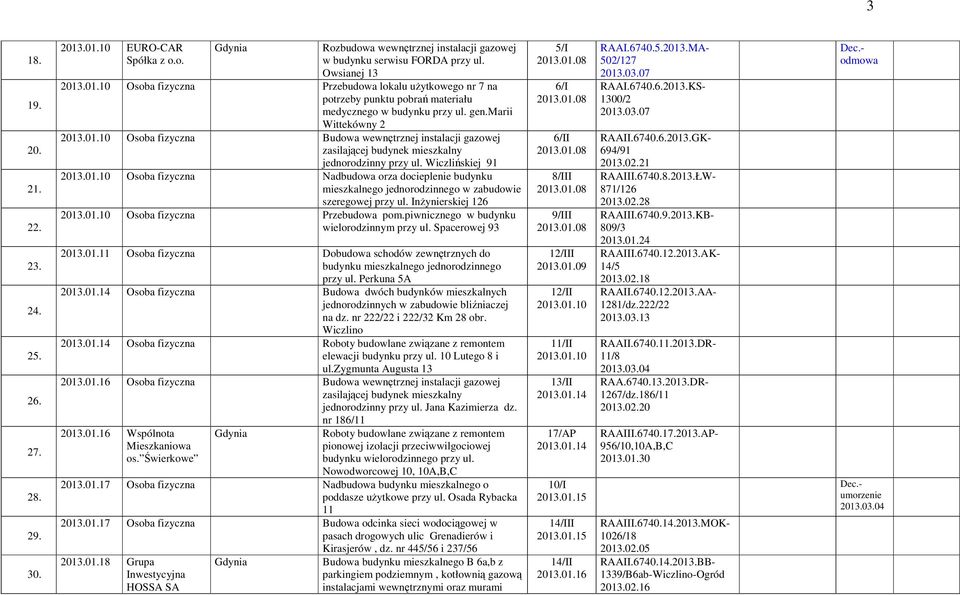 Inżynierskiej 126 2013.01.10 Osoba fizyczna Przebudowa pom.piwnicznego w budynku wielorodzinnym przy ul. Spacerowej 93 2013.01.11 Osoba fizyczna Dobudowa schodów zewnętrznych do budynku mieszkalnego jednorodzinnego przy ul.