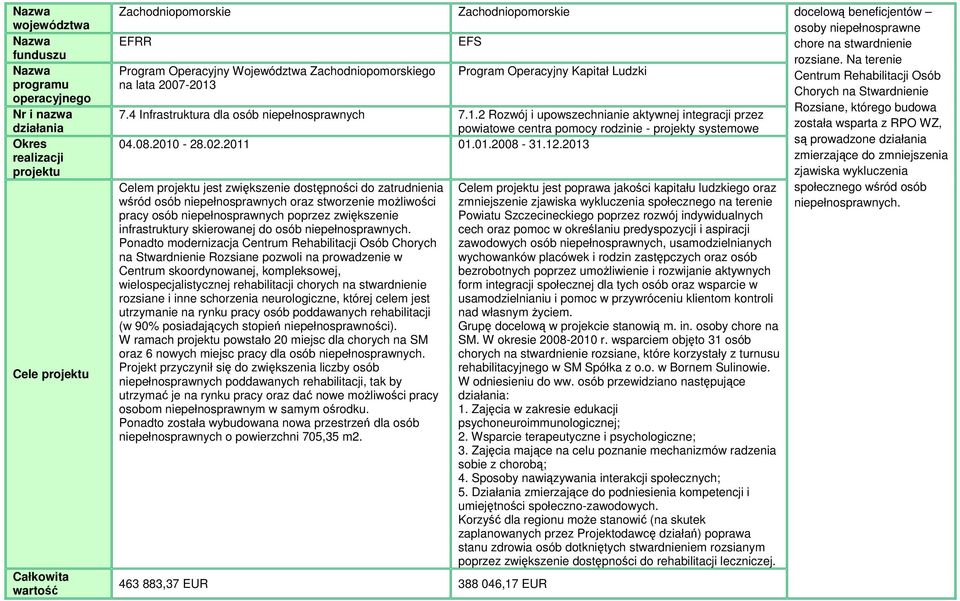 4 Infrastruktura dla osób niepełnosprawnych 7.1.2 Rozwój i upowszechnianie aktywnej integracji przez powiatowe centra pomocy rodzinie - projekty systemowe została wsparta z RPO WZ, 04.08.2010-28.02.