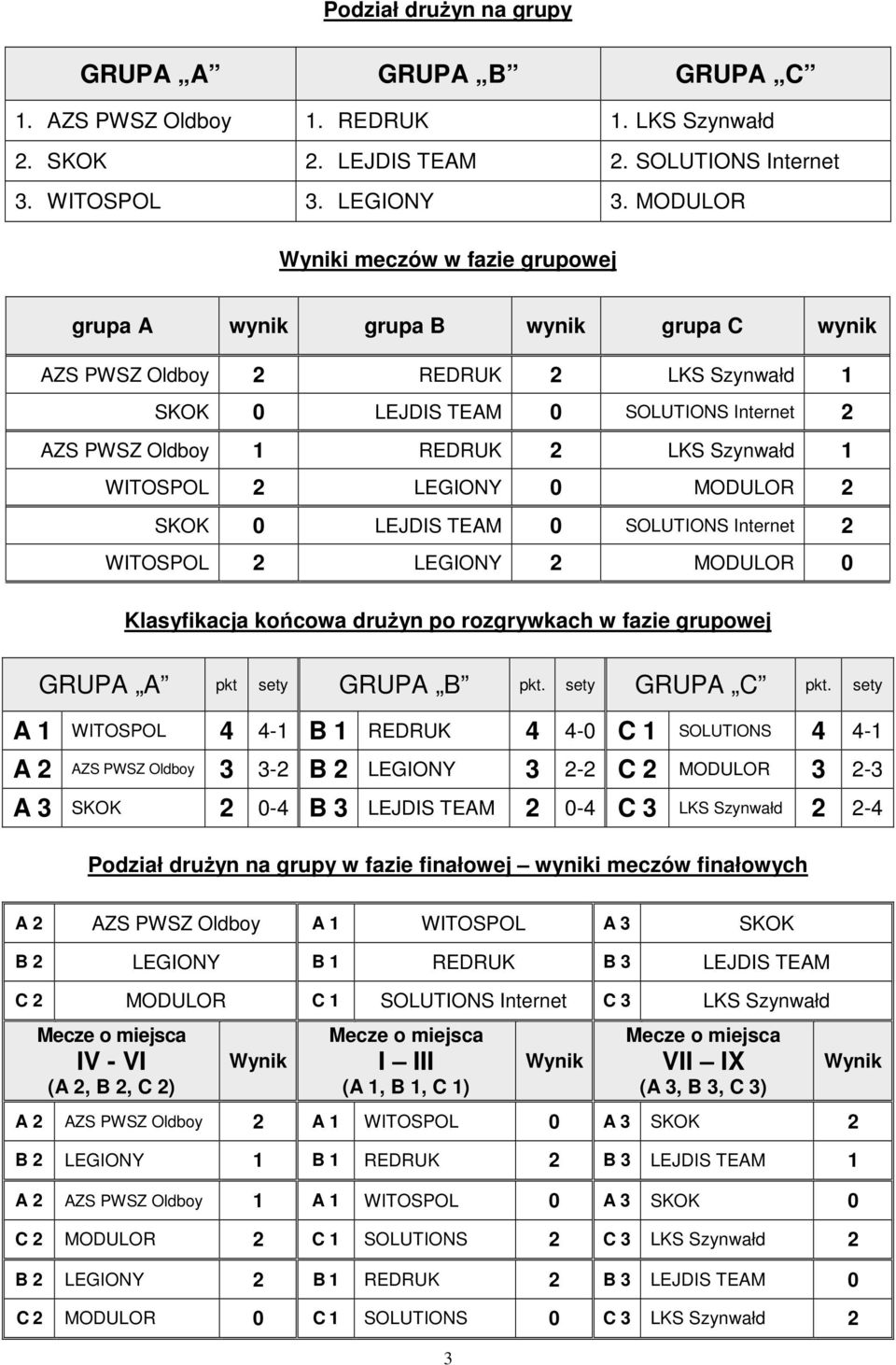 1 WITOSPOL 2 LEGIONY 0 MODULOR 2 SKOK 0 LEJDIS TEAM 0 SOLUTIONS Internet 2 WITOSPOL 2 LEGIONY 2 MODULOR 0 Klasyfikacja końcowa druŝyn po rozgrywkach w fazie grupowej GRUPA A pkt sety GRUPA B pkt.