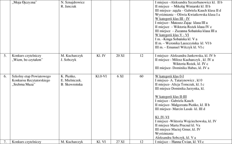 II b - zajęła Gabriela Kauch klasa II d Oliwia Kwiatkowska klasa I a W kategorii klas III - IV Mateusz Zając klasa III a I Wiktoria Rożek klasa IV c Zuzanna Sobańska klasa III a W kategorii klas V -